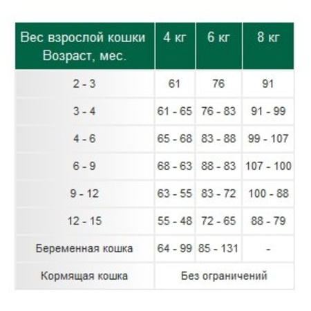 Сколько весит кун. Норма сузого клрма для мейнкуна 2 месяца. Мейн кун нормы кормления. Норма сухого корма для Мейн куна. Нормы кормления котят Мейн кунов.