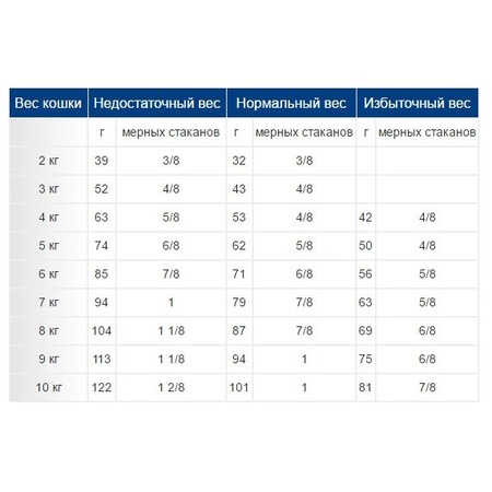 Вес кошки. Корм для кошек Royal Canin renal Special RSF 26 при лечении мкб 500 г. Нормальный вес кошки. Норма веса кота в 2 года. Нормальный вес для кошки 8 лет.